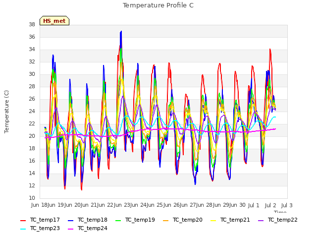 plot of Temperature Profile C