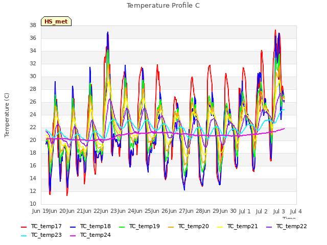 plot of Temperature Profile C