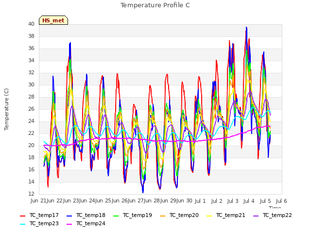 plot of Temperature Profile C