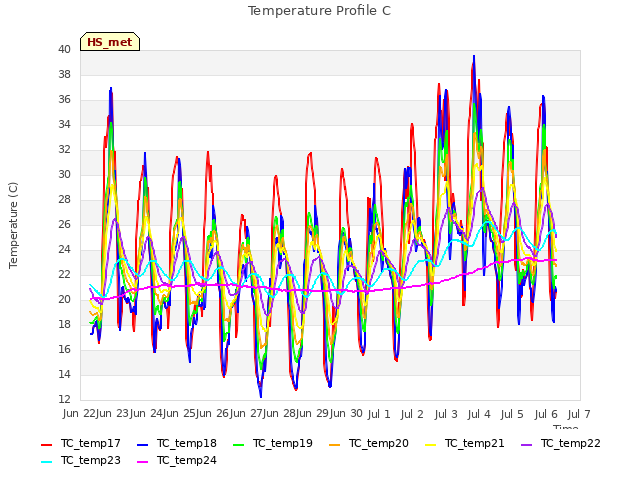 plot of Temperature Profile C