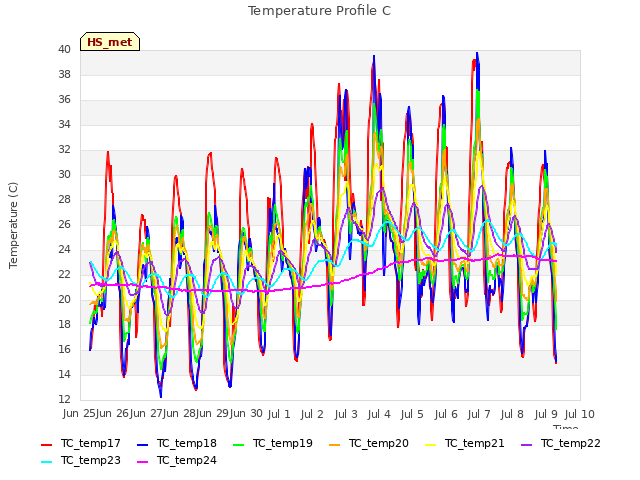 plot of Temperature Profile C