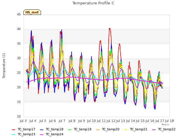 plot of Temperature Profile C
