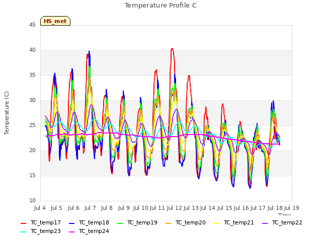 plot of Temperature Profile C