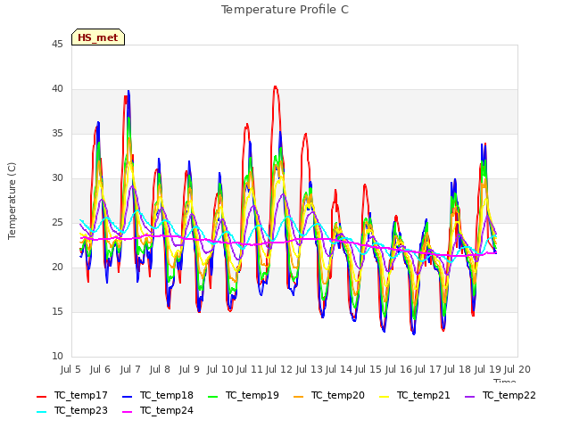 plot of Temperature Profile C