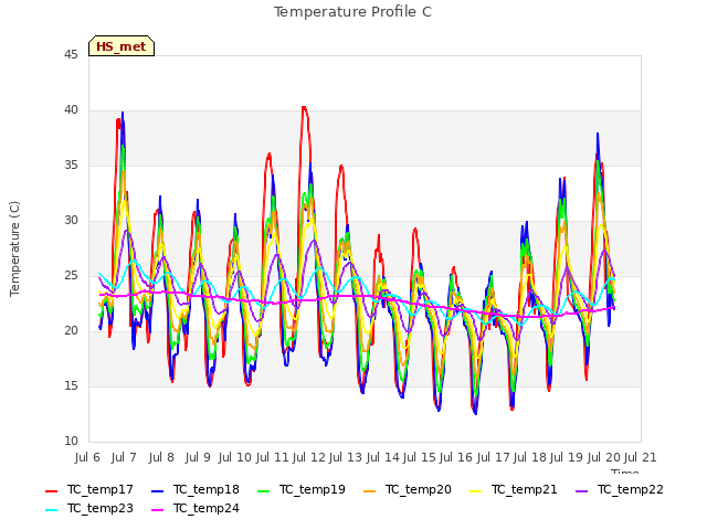 plot of Temperature Profile C