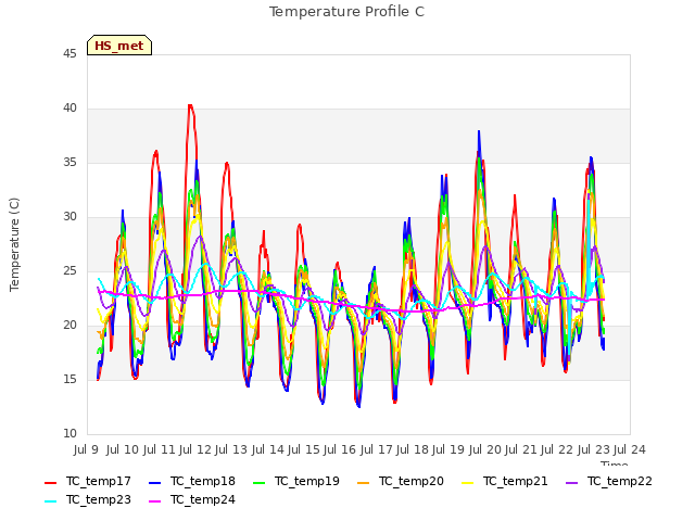 plot of Temperature Profile C