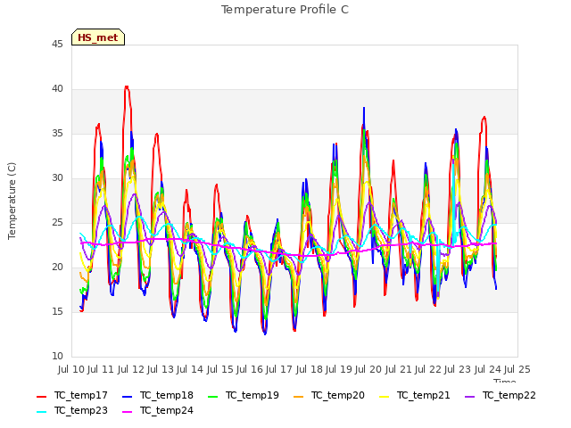 plot of Temperature Profile C