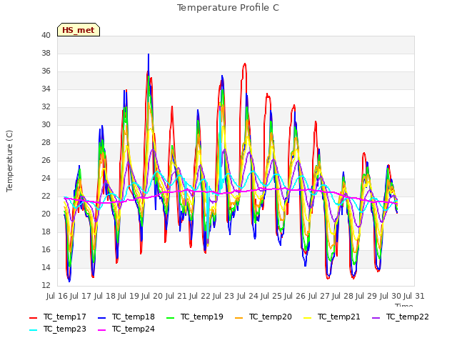 plot of Temperature Profile C