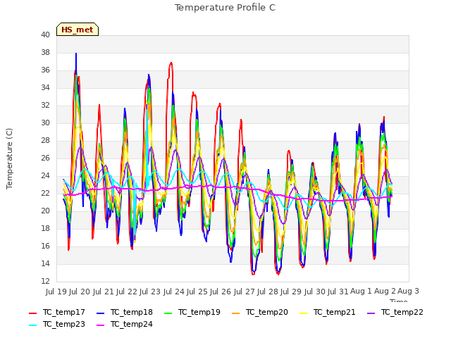 plot of Temperature Profile C