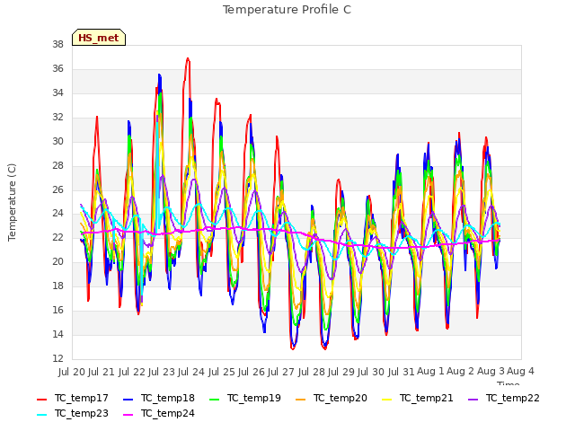 plot of Temperature Profile C