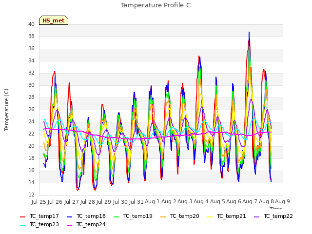 plot of Temperature Profile C