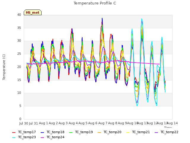 plot of Temperature Profile C