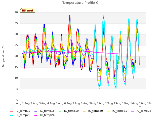 plot of Temperature Profile C