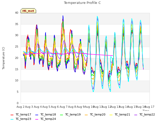 plot of Temperature Profile C