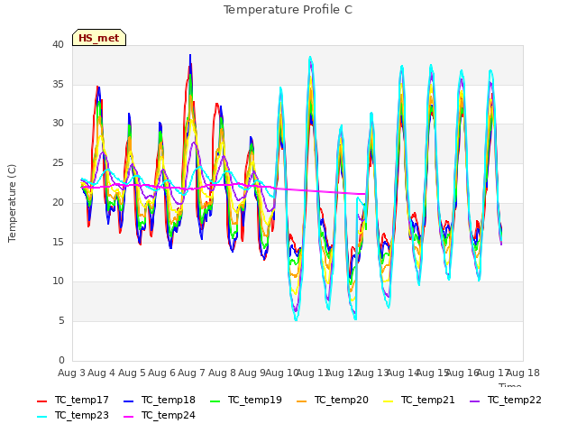 plot of Temperature Profile C