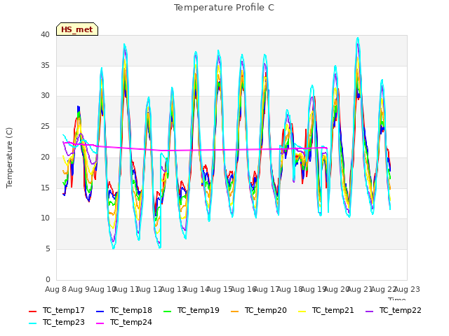 plot of Temperature Profile C