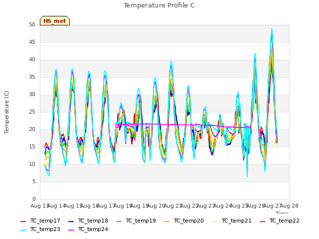 plot of Temperature Profile C