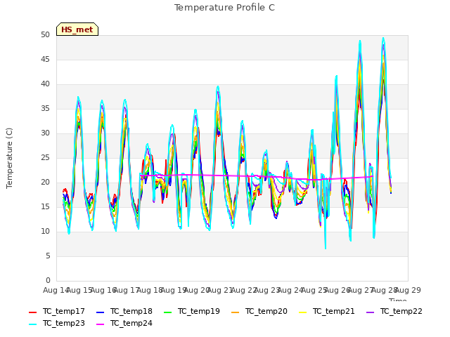 plot of Temperature Profile C
