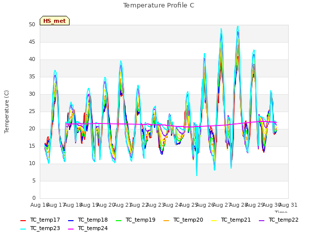 plot of Temperature Profile C