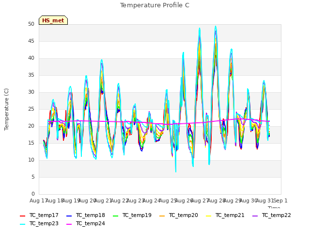 plot of Temperature Profile C