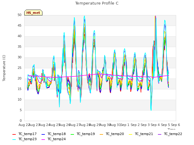 plot of Temperature Profile C