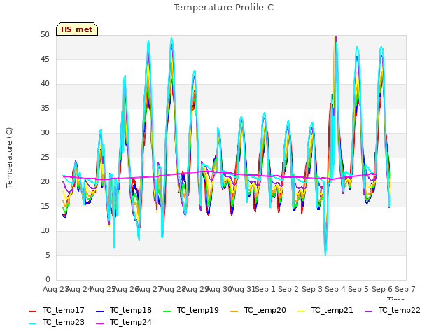 plot of Temperature Profile C