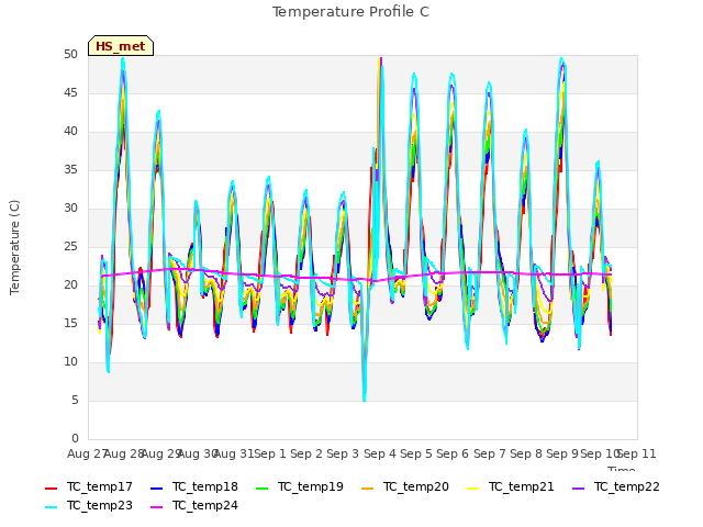 plot of Temperature Profile C