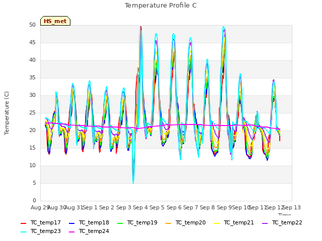 plot of Temperature Profile C