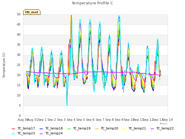 plot of Temperature Profile C