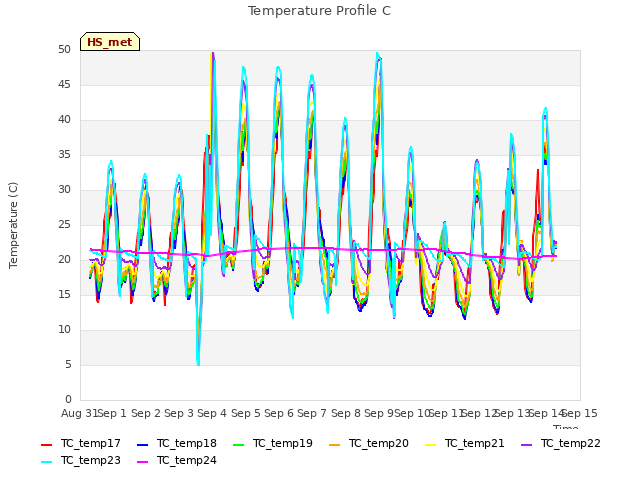 plot of Temperature Profile C