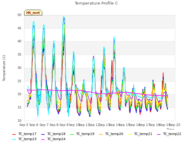 plot of Temperature Profile C