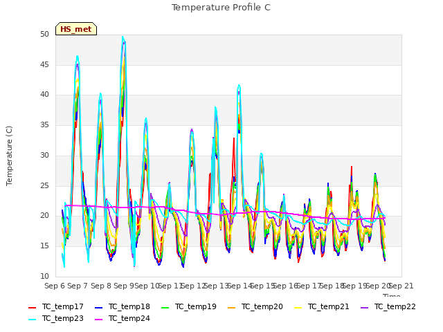 plot of Temperature Profile C