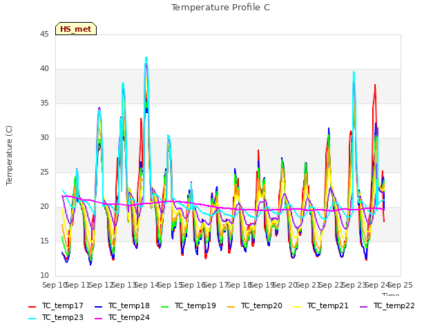 plot of Temperature Profile C