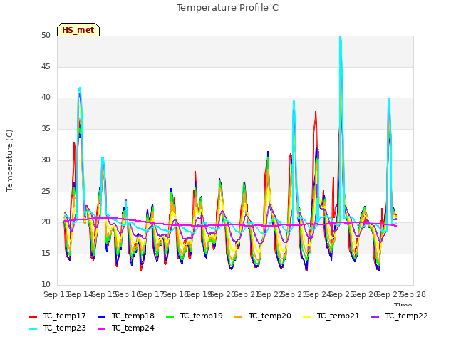 plot of Temperature Profile C