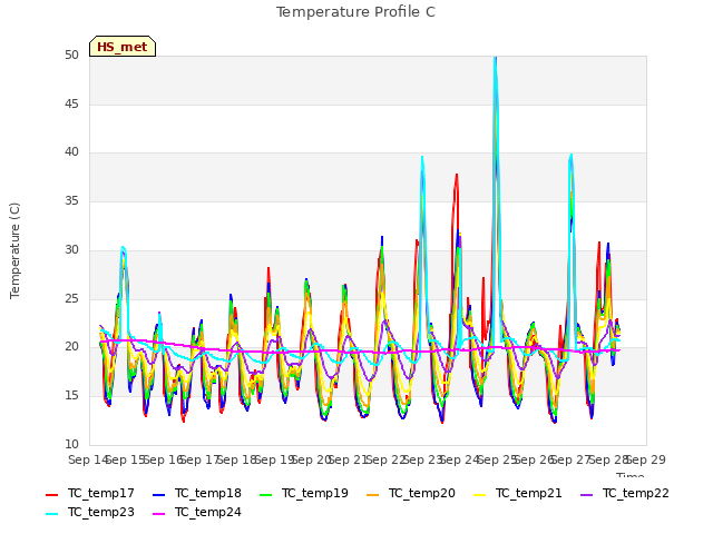 plot of Temperature Profile C