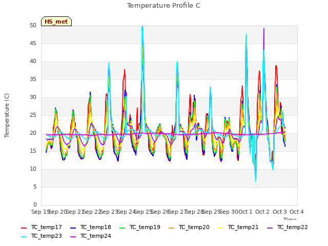 plot of Temperature Profile C