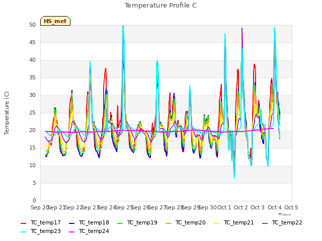 plot of Temperature Profile C