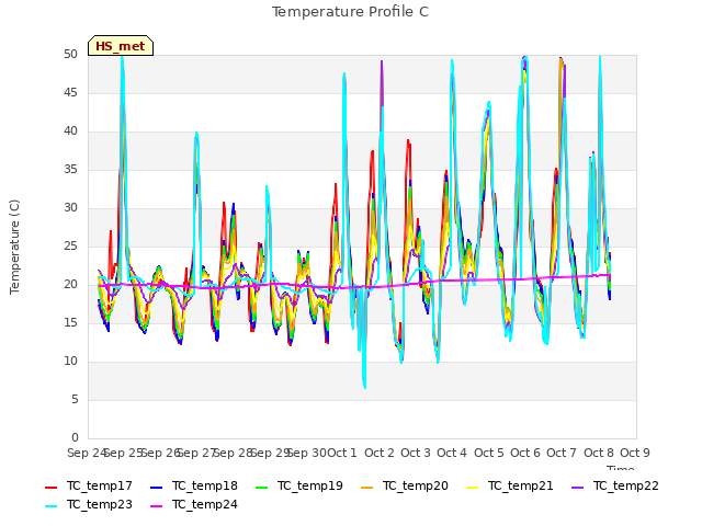 plot of Temperature Profile C