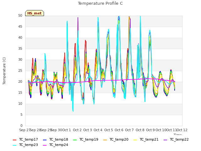 plot of Temperature Profile C