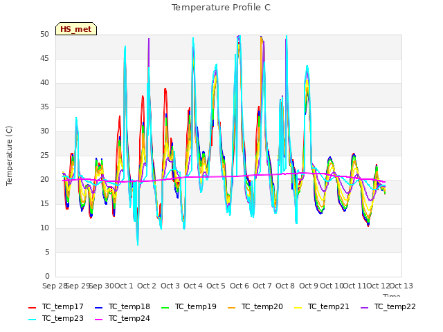 plot of Temperature Profile C