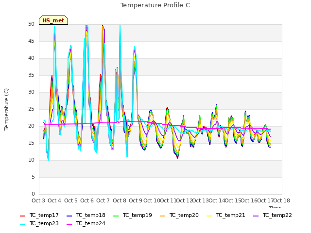 plot of Temperature Profile C