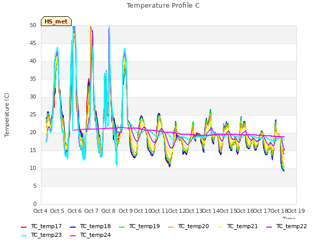 plot of Temperature Profile C