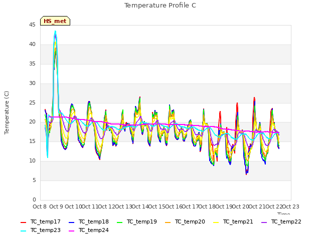 plot of Temperature Profile C