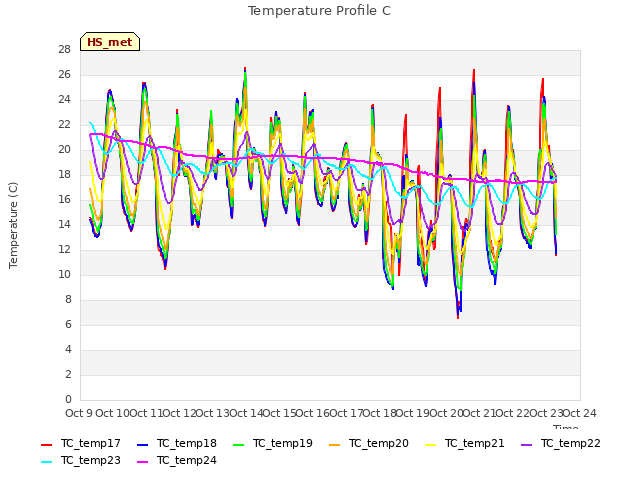 plot of Temperature Profile C