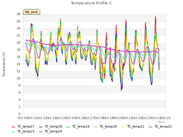 plot of Temperature Profile C