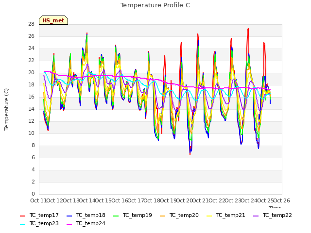 plot of Temperature Profile C