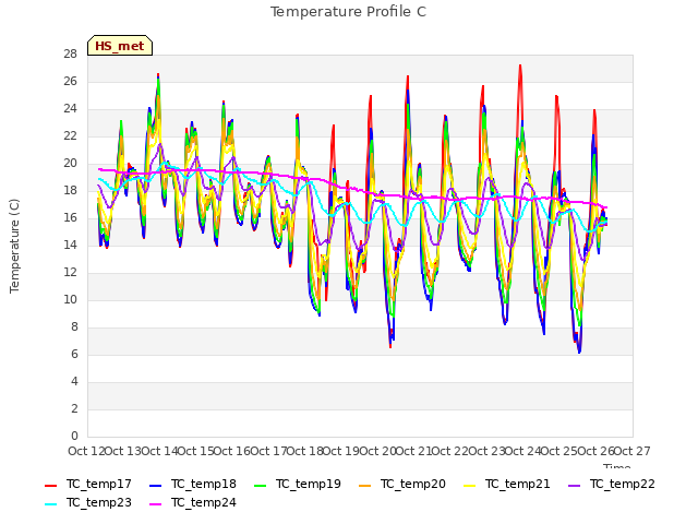 plot of Temperature Profile C
