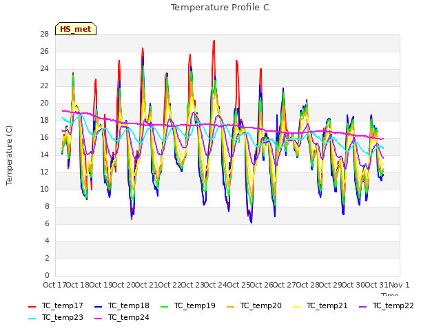 plot of Temperature Profile C