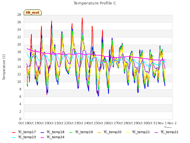 plot of Temperature Profile C