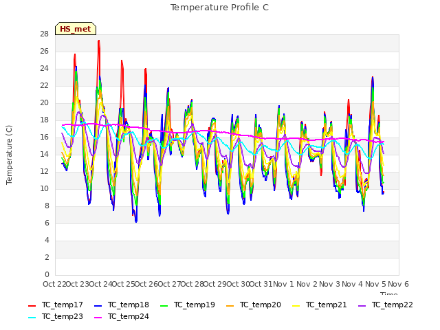 plot of Temperature Profile C